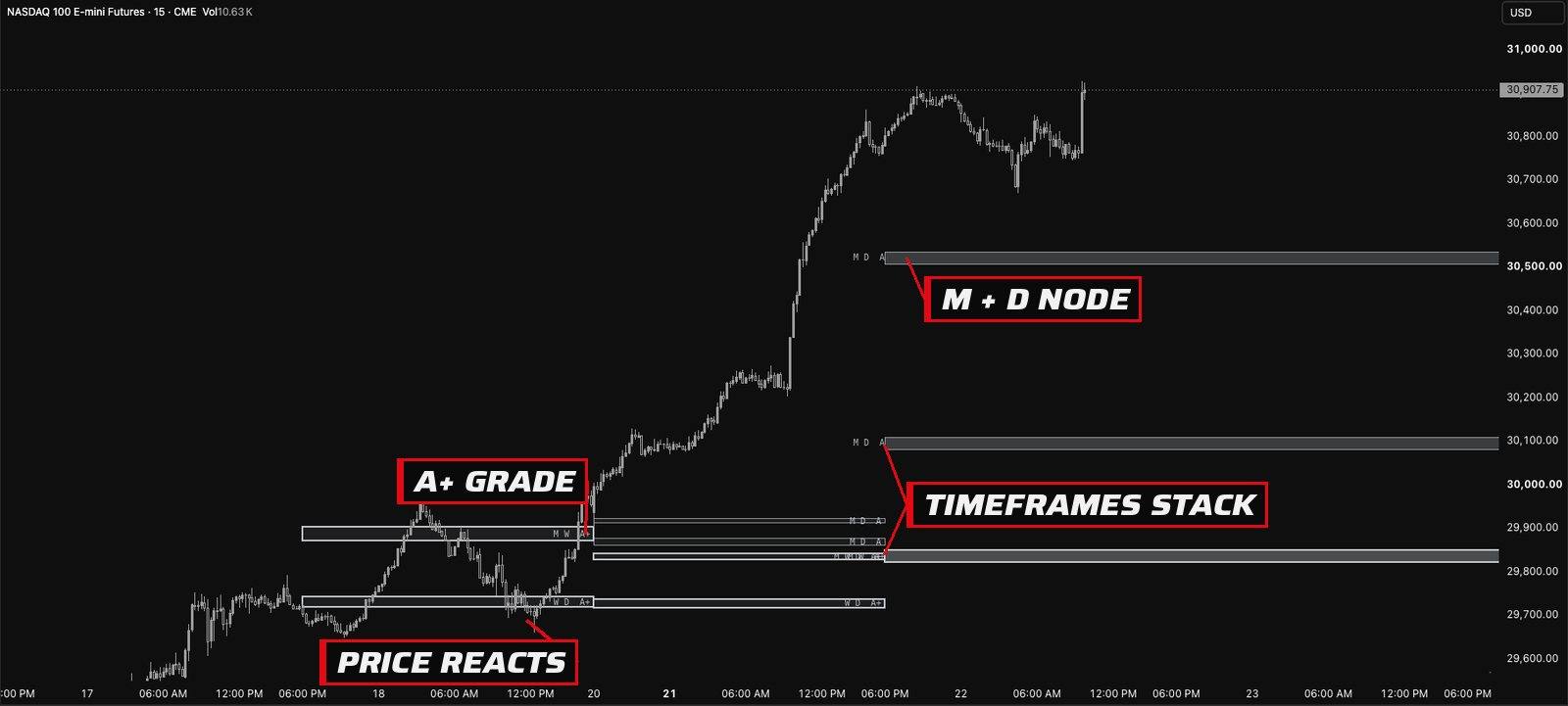Stacked VP Nodes on a TradingView chart