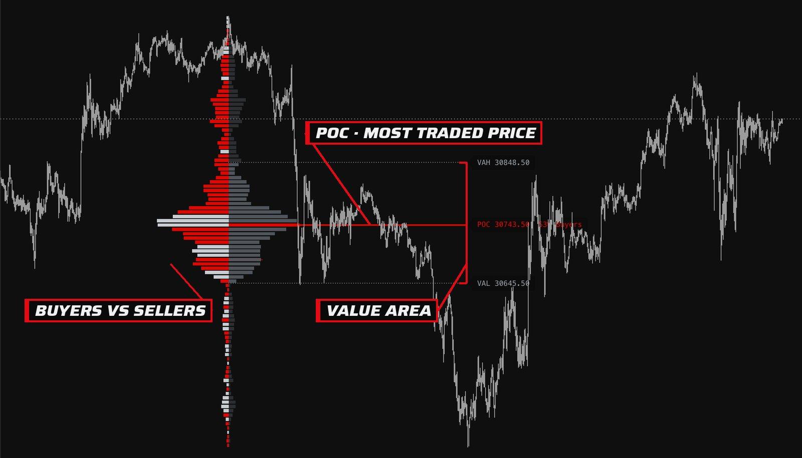 Fixed Range Profile on a TradingView chart