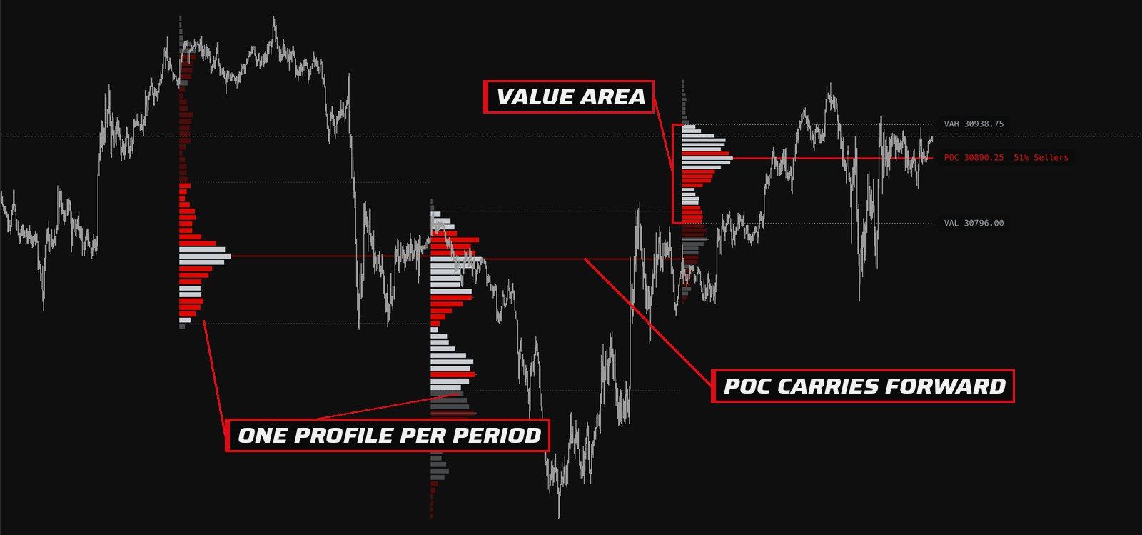 Period Profile on a TradingView chart
