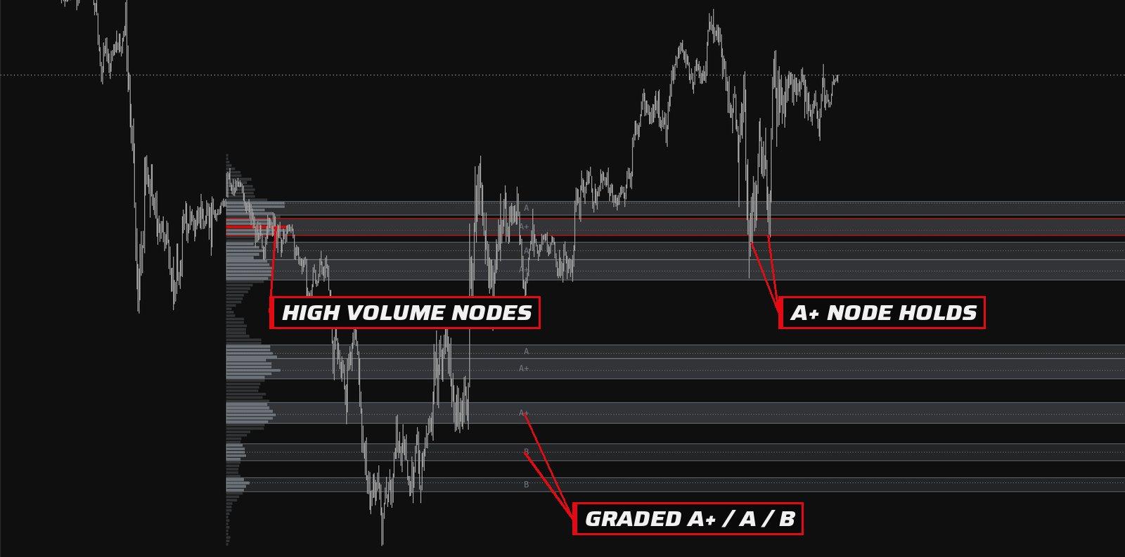 High Volume Nodes on a TradingView chart