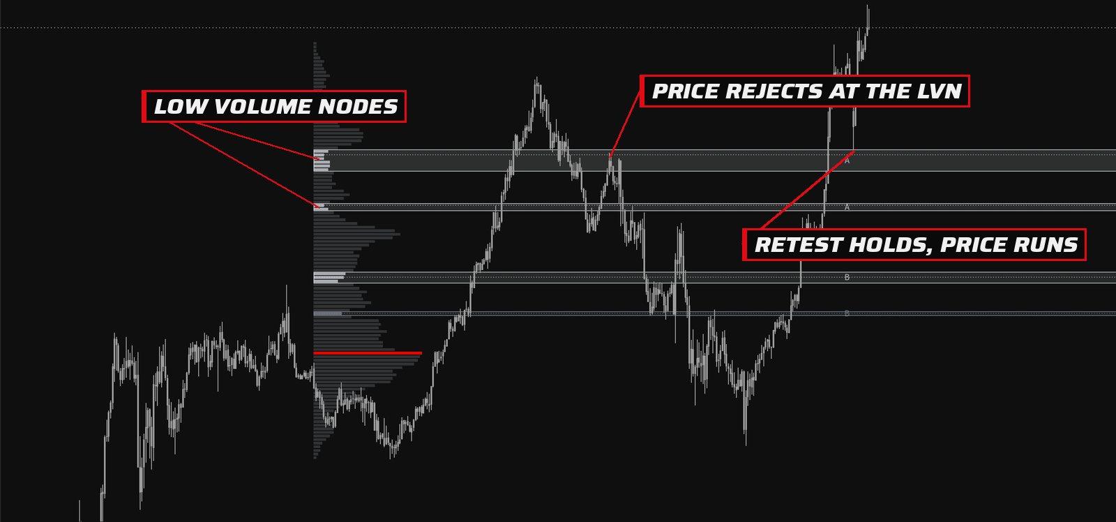 Low Volume Nodes on a TradingView chart
