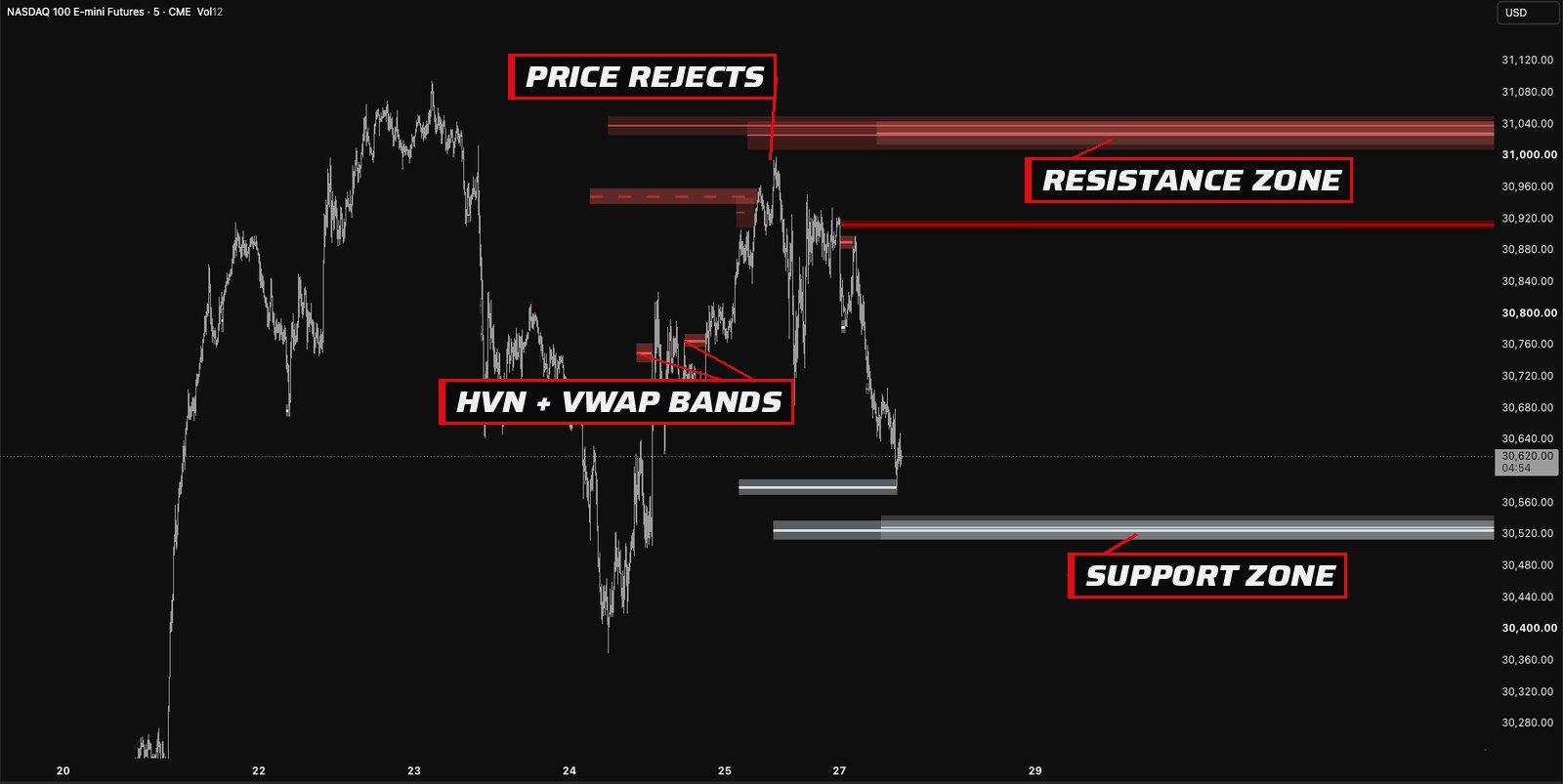 Reversal Zones on a TradingView chart