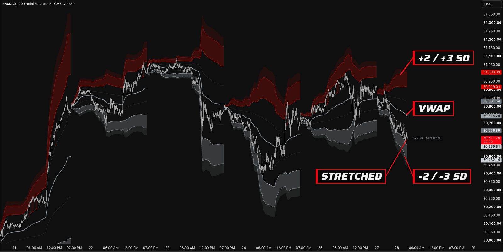 VWAP STDV on a TradingView chart