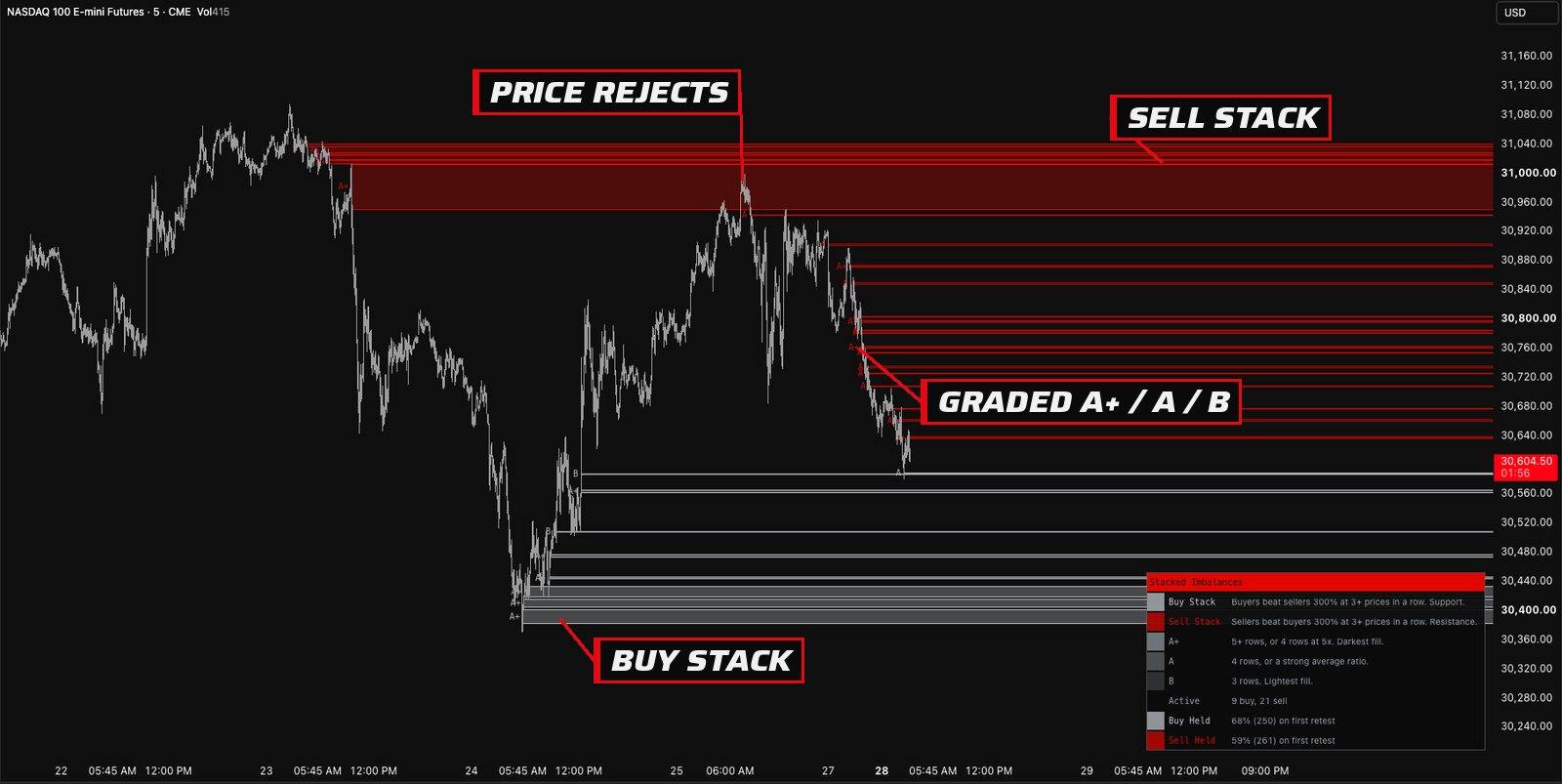 Stacked Imbalances on a TradingView chart